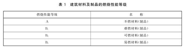 防火等級劃分標(biāo)準(zhǔn)《GB 8624-201
